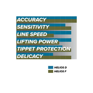 A chart comparing the attributes of the Helios D and F series