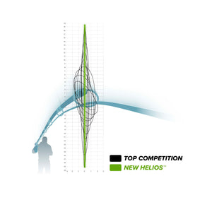 A chart comparing the tip displacement of Helios to the competition