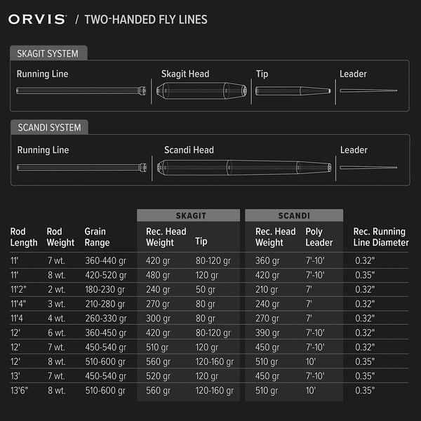 Orvis two-handed fly lines diagram and specifications on a black background