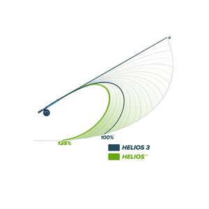 A chart comparing the strength of the new Helios to the previous generation, Helios 3