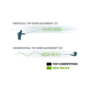 A chart comparing the horizontal and vertical tip displacement of Helios to the competitors